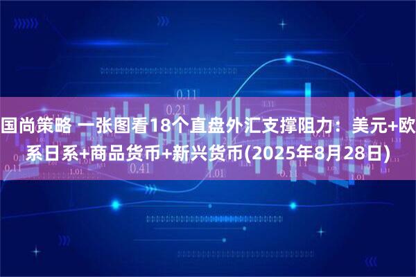 国尚策略 一张图看18个直盘外汇支撑阻力：美元+欧系日系+商品货币+新兴货币(2025年8月28日)